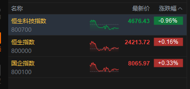 港股收评：恒指涨0.16% 科指跌0.96% PCB概念、半导体板块集体调整
