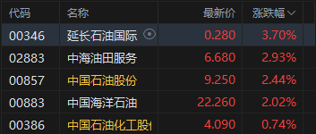 港股收评：恒指涨0.16% 科指跌0.96% PCB概念	、半导体板块集体调整