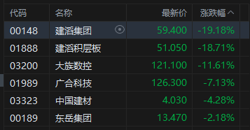 港股收评：恒指涨0.16% 科指跌0.96% PCB概念、半导体板块集体调整