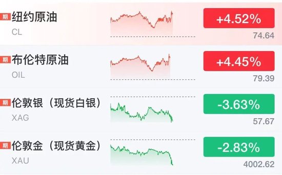 黄金急跌逼近4000美元，国际油价直线飙涨	，特朗普：恢复对伊朗封锁，将收取海峡货运两成费用