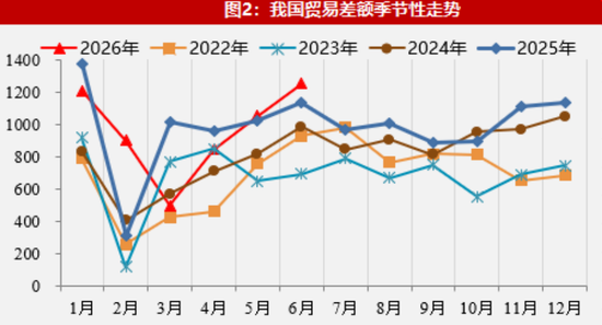 【数据点评】新老产品出口共振，资源品进口有所加快