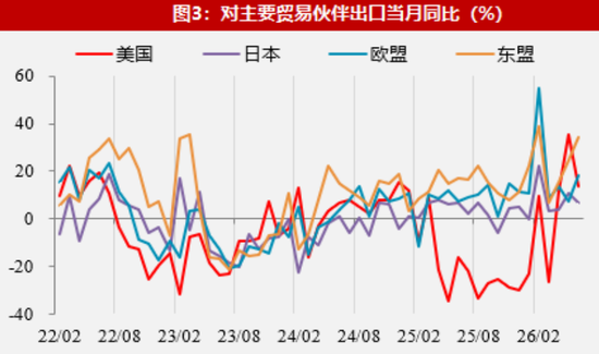 【数据点评】新老产品出口共振	，资源品进口有所加快