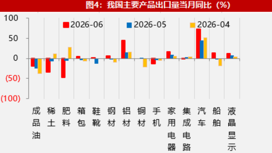 【数据点评】新老产品出口共振，资源品进口有所加快