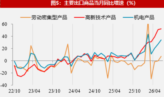 【数据点评】新老产品出口共振，资源品进口有所加快