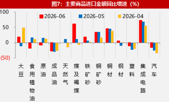 【数据点评】新老产品出口共振，资源品进口有所加快