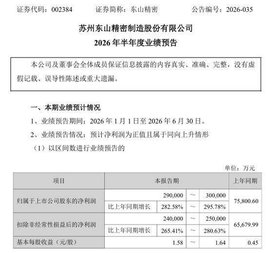 002384	，上半年业绩预增超280%！今日股价强势涨停