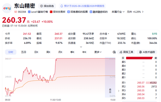 002384，上半年业绩预增超280%！今日股价强势涨停