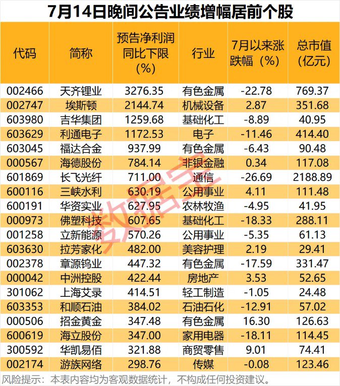 昨晚一批业绩暴增股出炉！业绩翻倍股集中在两大行业
