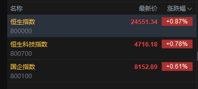 快讯：恒指高开0.87% 科指涨0.78% 科网股普涨 芯片股、光通信板块高开 长飞光纤光缆涨超14%