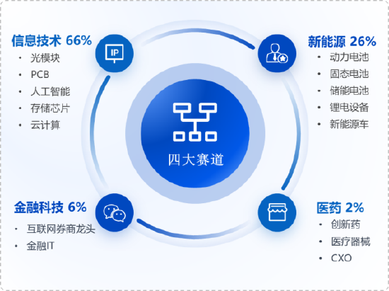 华安基金：业绩验证期，重点关注创业板龙头