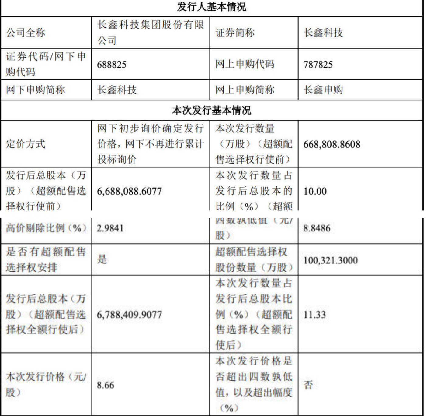 发行价8.66元，长鑫科技打新中一签能赚多少？