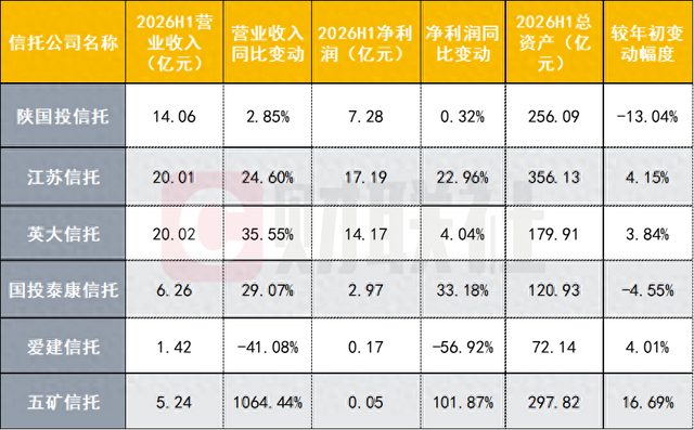 6家信托半年业绩亮相：5家营收净利双升，1家净利降幅近6成