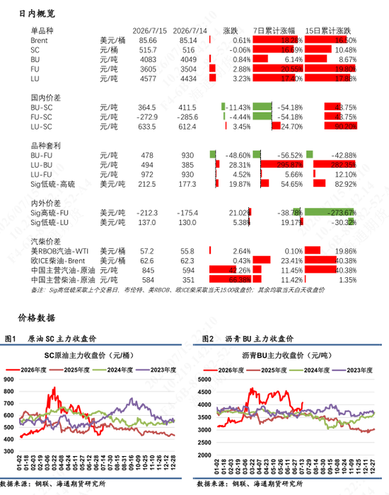 【沥燃油戏】海外柴油裂解价差强势	，低硫LU高弹性波动