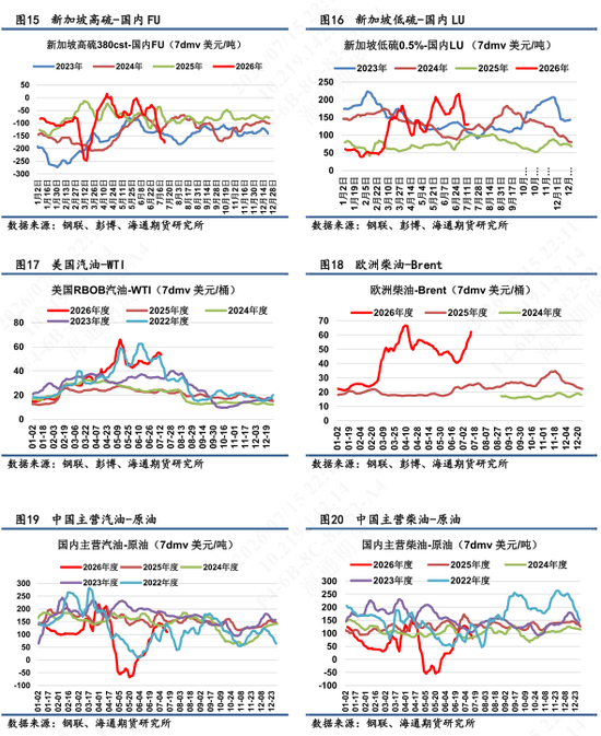 【沥燃油戏】海外柴油裂解价差强势	，低硫LU高弹性波动