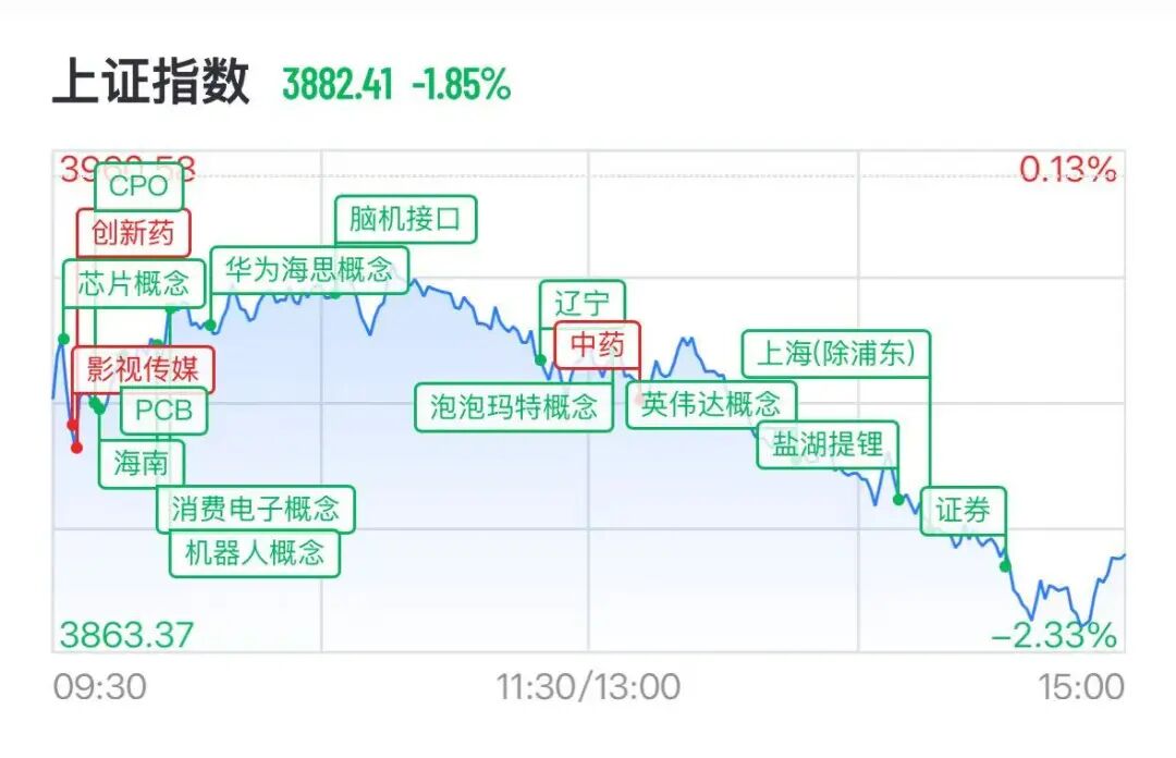 A股半导体全线重挫	，存储芯片批量跌停，澜起科技跌超16%，“易中天”再遭抛售