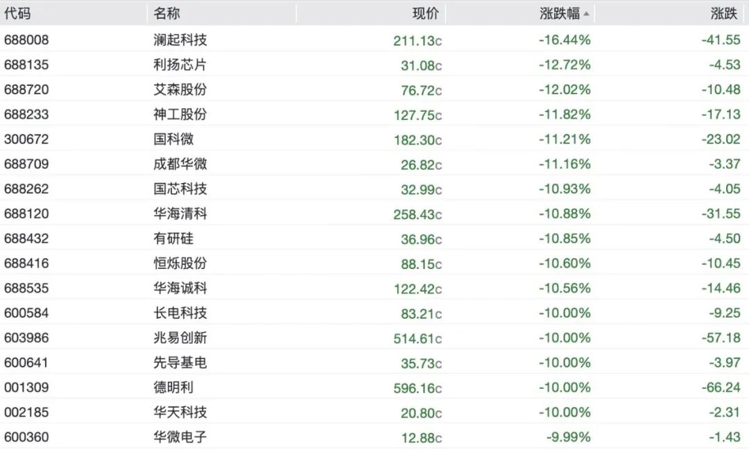 A股半导体全线重挫，存储芯片批量跌停，澜起科技跌超16%，“易中天”再遭抛售