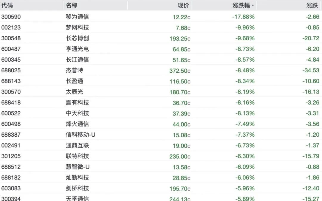 A股半导体全线重挫	，存储芯片批量跌停，澜起科技跌超16%，“易中天”再遭抛售