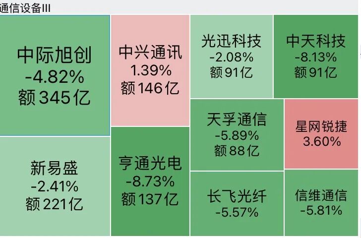 A股半导体全线重挫	，存储芯片批量跌停，澜起科技跌超16%，“易中天”再遭抛售