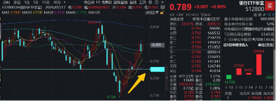 银行再现逆市拉升	，7月以来斩获13天10阳，百亿银行ETF华宝（512800）涨近1%，基本面+资金面双修复