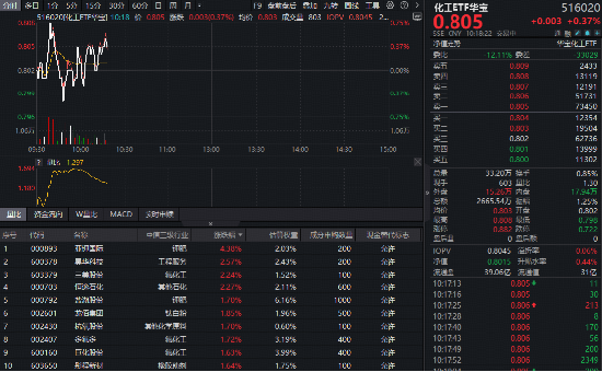 制冷剂价格持续上行！化工板块韧性彰显，华宝基金化工ETF（516020）逆市飘红！布局窗口期到了？