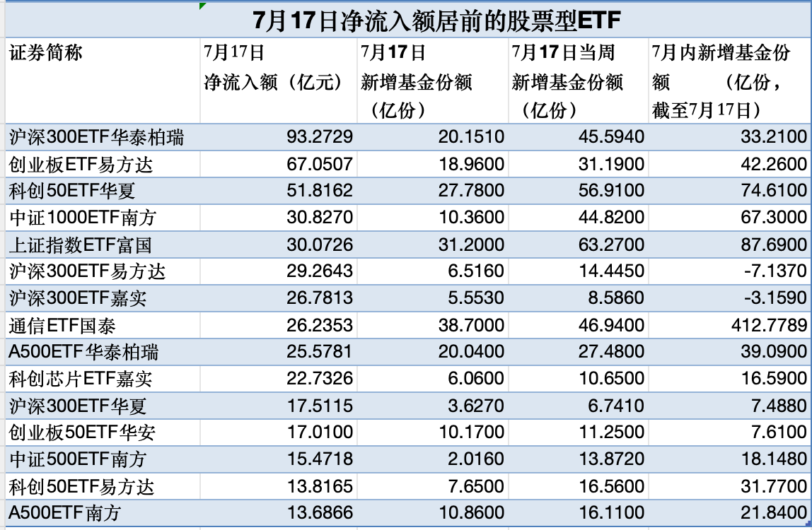 股票型ETF单日吸金超758亿元 大资金“扫货	”名单曝光