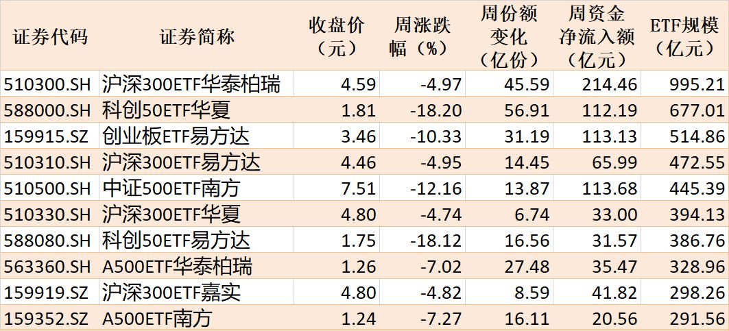 你恐慌我贪婪！超2100亿元资金借道ETF进场扫货，这些板块正被疯狂抄底