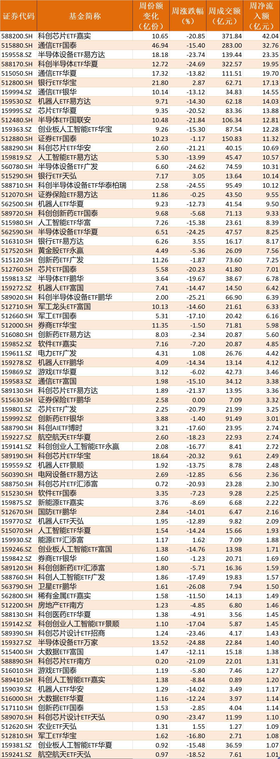 你恐慌我贪婪！超2100亿元资金借道ETF进场扫货，这些板块正被疯狂抄底