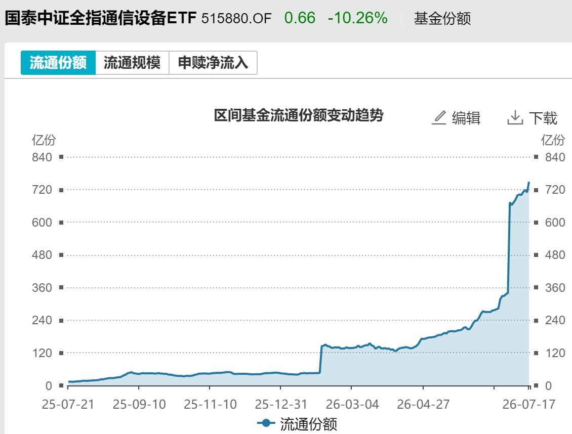 你恐慌我贪婪！超2100亿元资金借道ETF进场扫货	，这些板块正被疯狂抄底