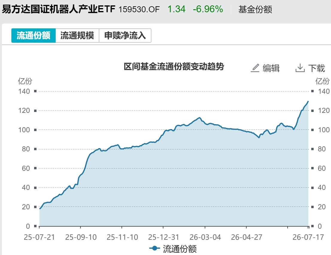 你恐慌我贪婪！超2100亿元资金借道ETF进场扫货，这些板块正被疯狂抄底