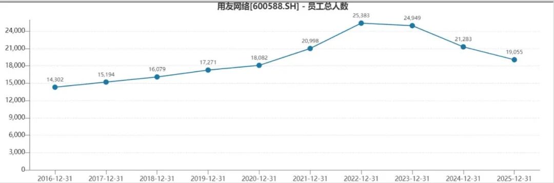 用友网络深陷经营困局：大幅减员难止亏损，三度赴港募资寻出路