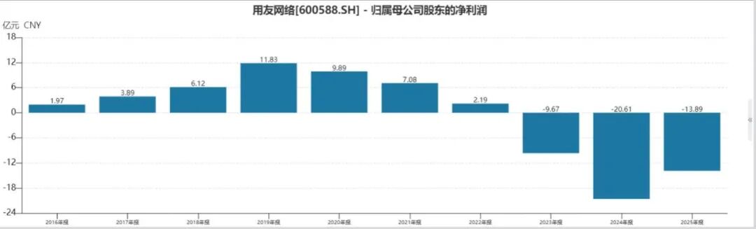 用友网络深陷经营困局：大幅减员难止亏损，三度赴港募资寻出路