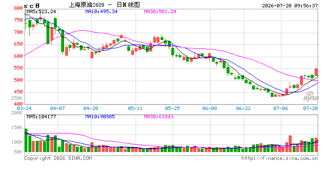 开盘|国内期货主力合约涨跌不一 SC原油	、低硫燃料油（LU）涨超7%