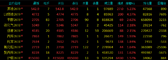 开盘|国内期货主力合约涨跌不一 SC原油	、低硫燃料油（LU）涨超7%