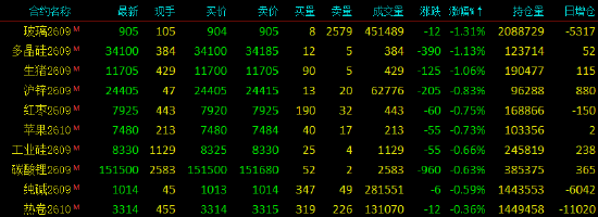 开盘|国内期货主力合约涨跌不一 SC原油、低硫燃料油（LU）涨超7%