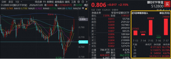 再探本轮反弹新高！百亿银行ETF华宝（512800）涨超2%，单日强势吸金7.48亿元