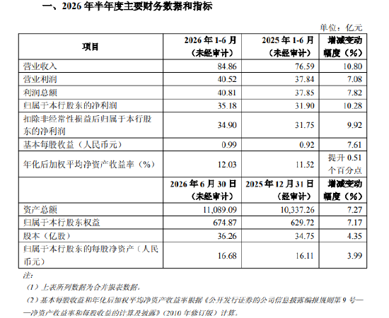 重庆银行：上半年净利润35.18亿元，同比增长10.28%