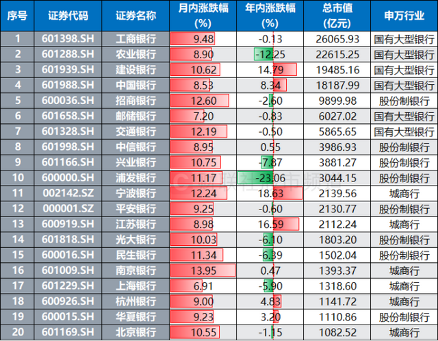 中行、建行双双近历史新高！银行股月内均涨10%	，红利资产继续领跑，目前股息率如何？