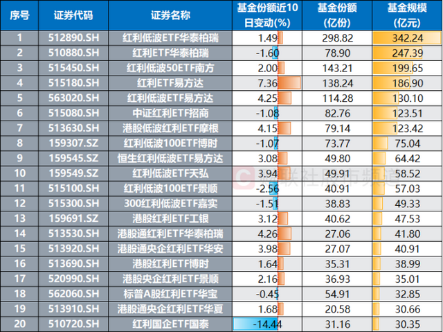 中行	、建行双双近历史新高！银行股月内均涨10%，红利资产继续领跑，目前股息率如何？
