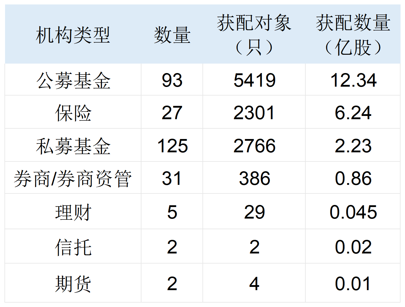 长鑫科技中签结果出炉：社保75亿元打底	，险资、公募	、量化私募齐聚