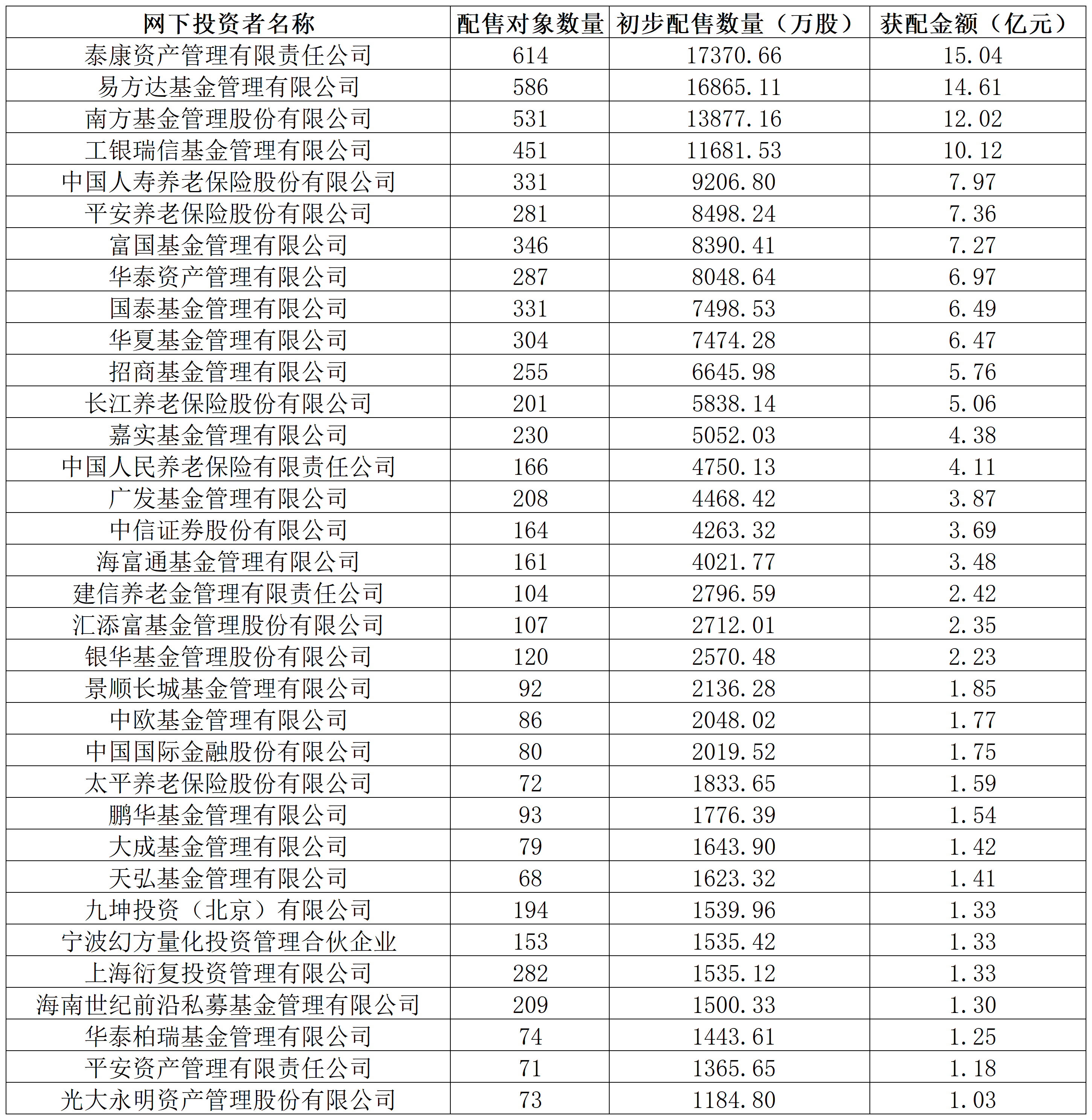 长鑫科技中签结果出炉：社保75亿元打底	，险资、公募、量化私募齐聚