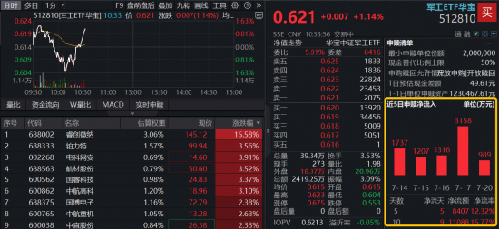 军工V字逆转，512810逆市拉涨1%！睿创微纳中报预增242%，股价暴拉15%！25股预告业绩	，最高增超154倍！