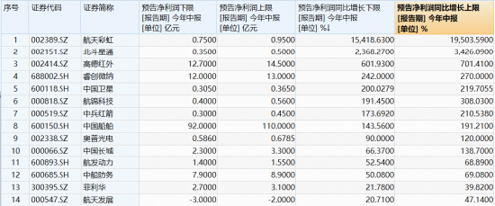 军工V字逆转，512810逆市拉涨1%！睿创微纳中报预增242%	，股价暴拉15%！25股预告业绩，最高增超154倍！