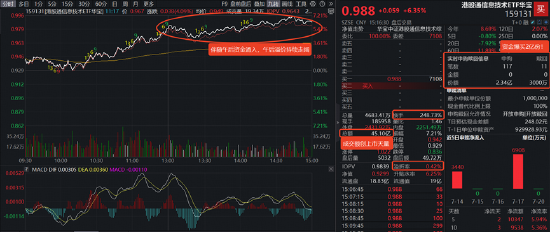 单日成交45亿元！资金爆买超2亿份，规模最大港股通信息技术ETF华宝（159131）天量大涨超6%