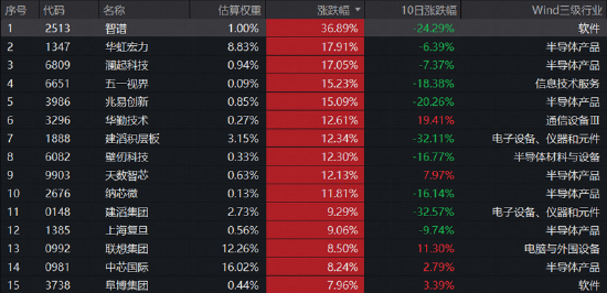 单日成交45亿元！资金爆买超2亿份，规模最大港股通信息技术ETF华宝（159131）天量大涨超6%