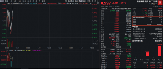 隔夜美国存储全线爆发！单日吸金近2亿元后，规模最大港股通信息技术ETF华宝（159131）开盘再获申购1.15亿份