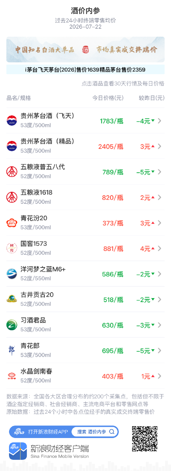 洋河梦之蓝M6+回吐昨日涨幅 冲击590元关口未果