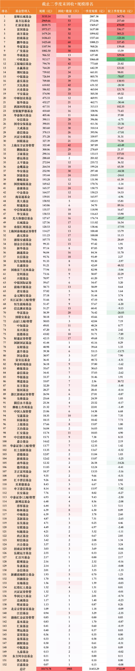 一进一出！“固收+”千亿俱乐部洗牌：华夏单季增长140亿上位，中欧缩水153亿掉队	，华商仅差33亿