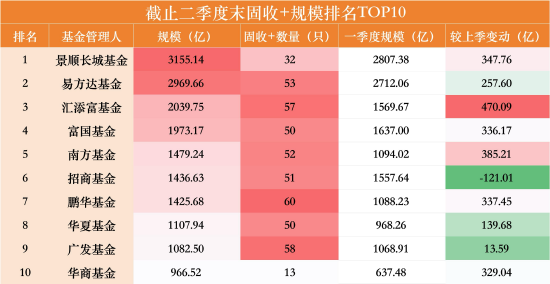 一进一出！“固收+	”千亿俱乐部洗牌：华夏单季增长140亿上位，中欧缩水153亿掉队	，华商仅差33亿