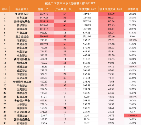 一进一出！“固收+”千亿俱乐部洗牌：华夏单季增长140亿上位，中欧缩水153亿掉队	，华商仅差33亿