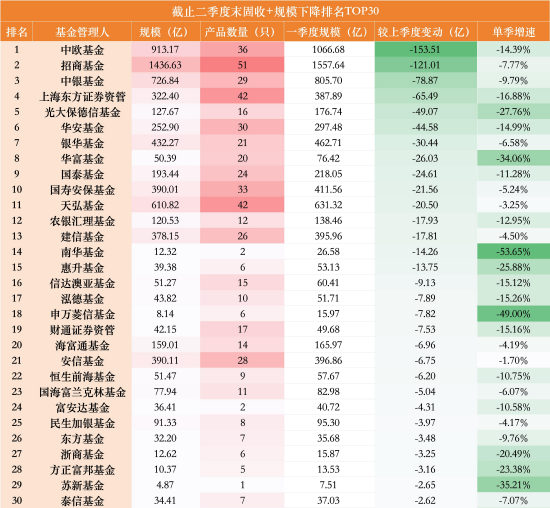一进一出！“固收+”千亿俱乐部洗牌：华夏单季增长140亿上位，中欧缩水153亿掉队	，华商仅差33亿